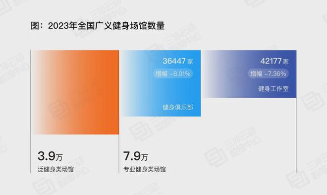 坚蛋运动融资数千万24小时健身房“春江水暖”(图1)