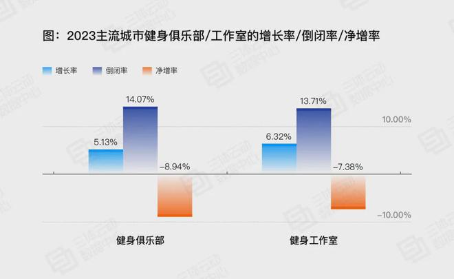 坚蛋运动融资数千万24小时健身房“春江水暖”(图8)