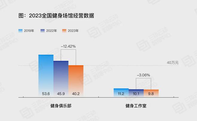 坚蛋运动融资数千万24小时健身房“春江水暖”(图7)