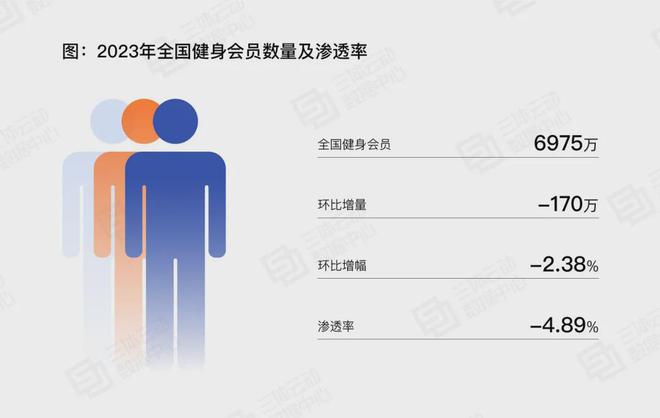 坚蛋运动融资数千万24小时健身房“春江水暖”(图6)