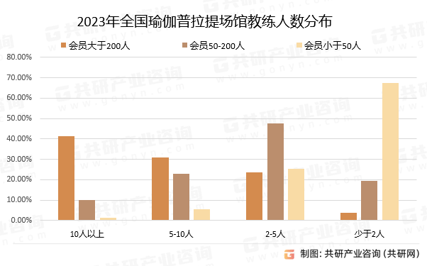 2024年中国瑜伽普拉提场馆会员人数规模、教练人数及练习方向分析[图](图3)