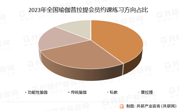2024年中国瑜伽普拉提场馆会员人数规模、教练人数及练习方向分析[图](图4)