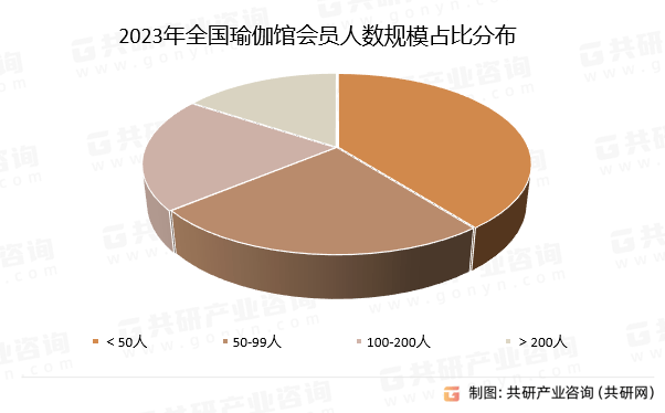 2024年中国瑜伽普拉提场馆会员人数规模、教练人数及练习方向分析[图](图2)