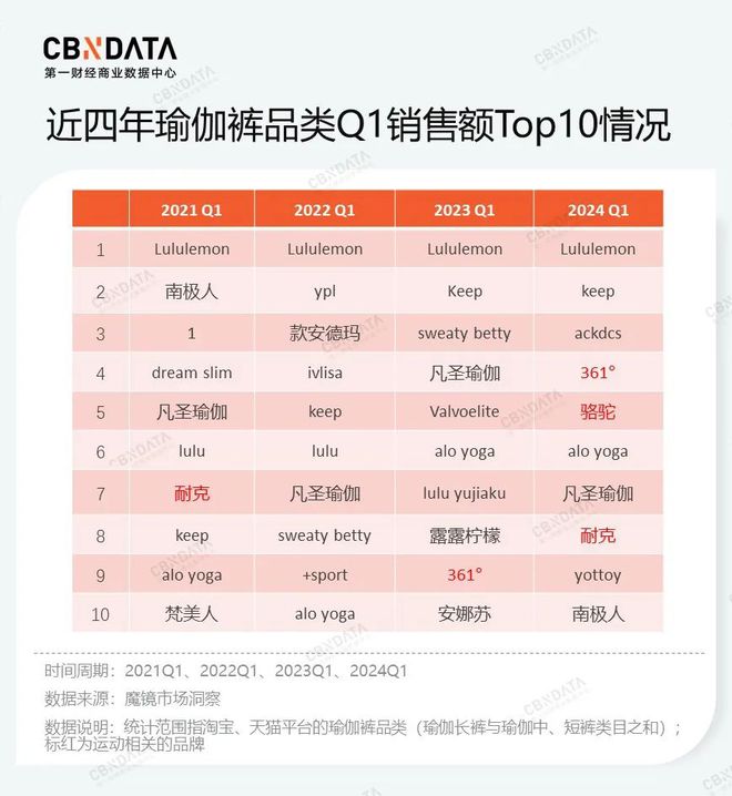 2024年大火的瑜伽裤赛道容得下新玩家吗？春夏新风向(图5)