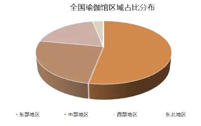 2024年瑜伽行业现状分析：东部地区瑜伽馆占比全球市场53%(图1)