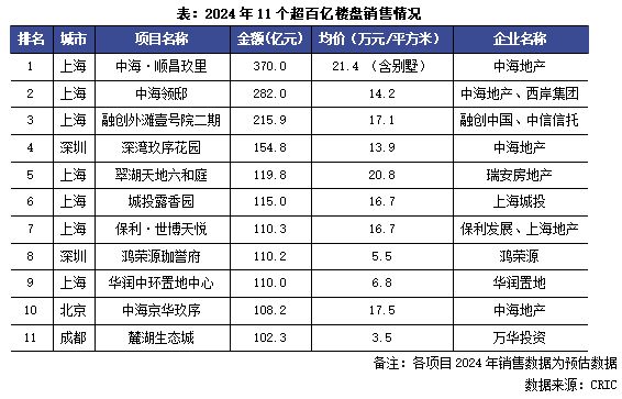 2024年11个项目销kaiyun体育网页版售超百亿(图1)