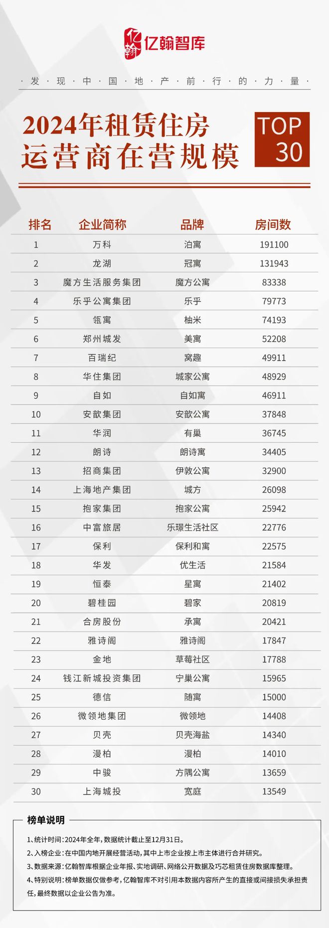 重磅发布《2024租赁住房开云体育运营商新开业规模20强研究成果(图3)