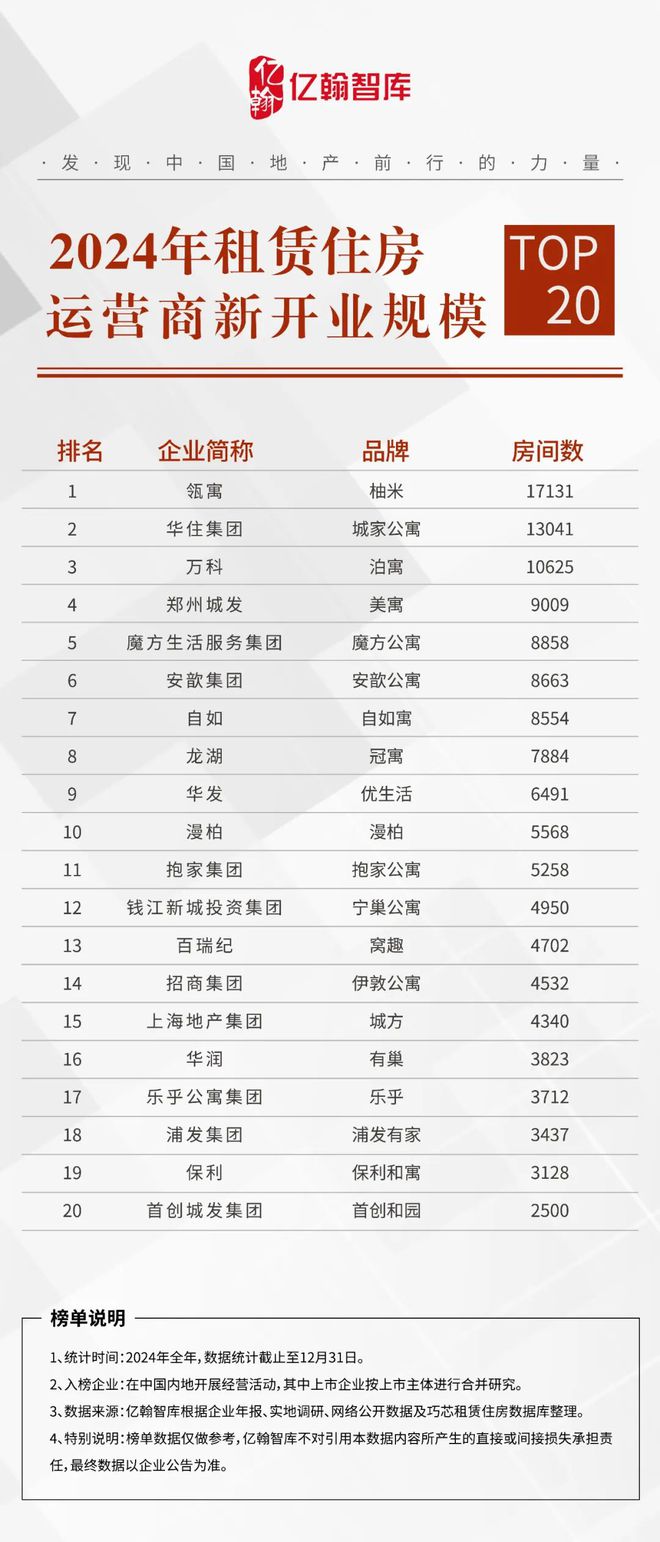重磅发布《2024租赁住房开云体育运营商新开业规模20强研究成果(图1)