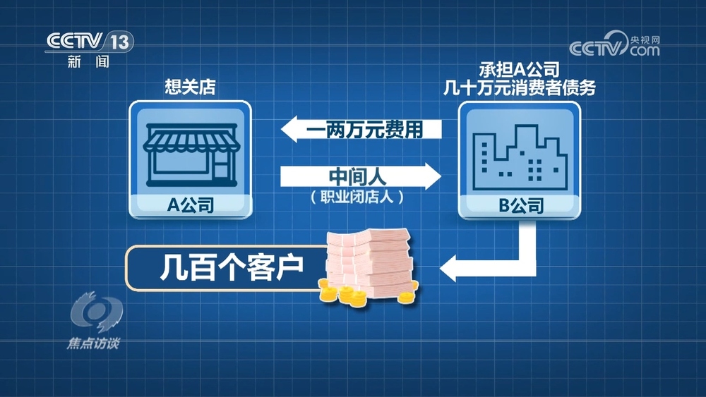 焦点访谈｜“你跑路我担责”起底“职业闭店人”是如何给消费者“挖坑”的？(图6)