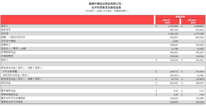 “瑜伽爱马仕”lululemon利润滑kaiyun体育网页版铁卢！都怪特朗普？(图2)